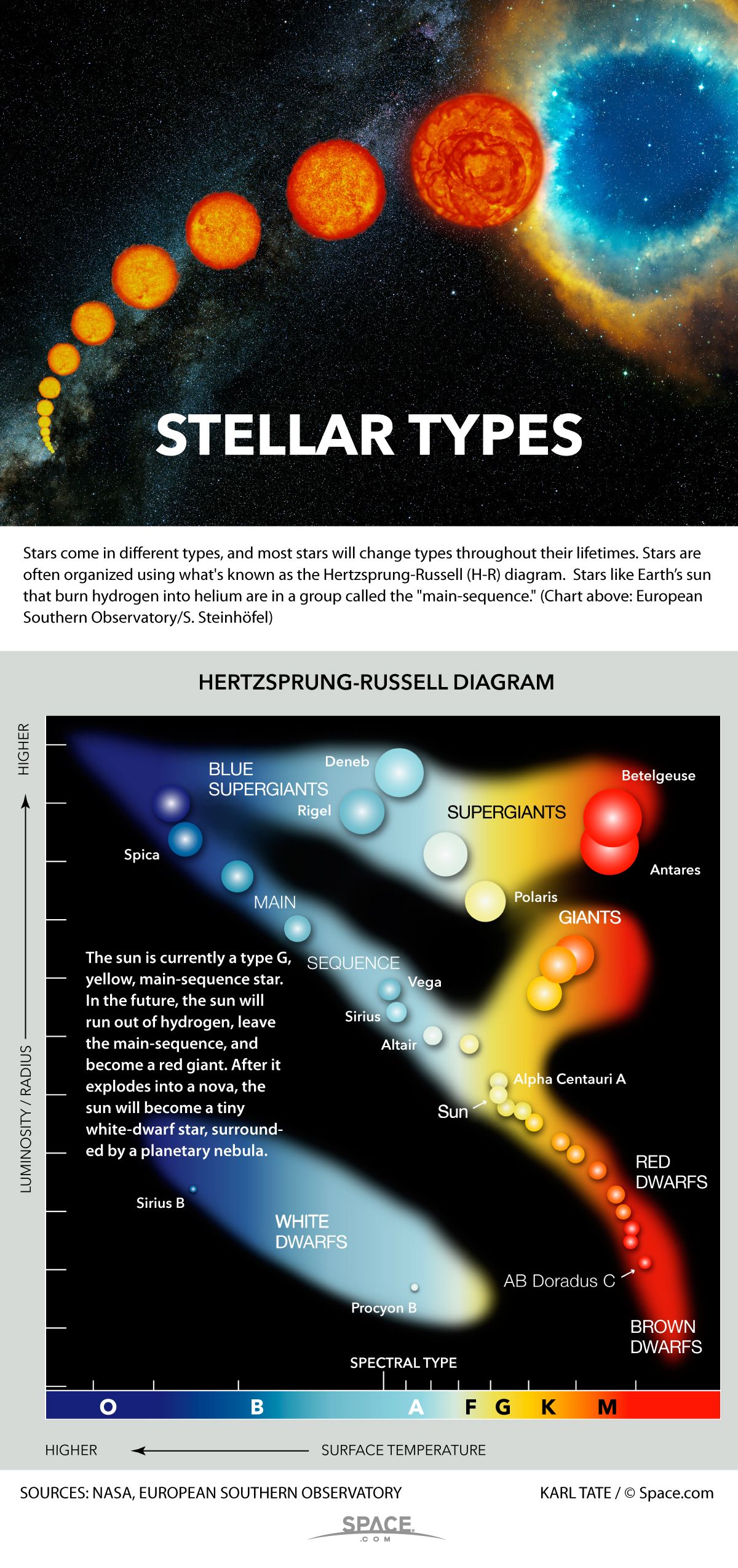 Types Of Stars Chart