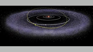 Pluto's orbit (seen here in yellow) is highly inclined and actually ducks inside Neptune's orbit.