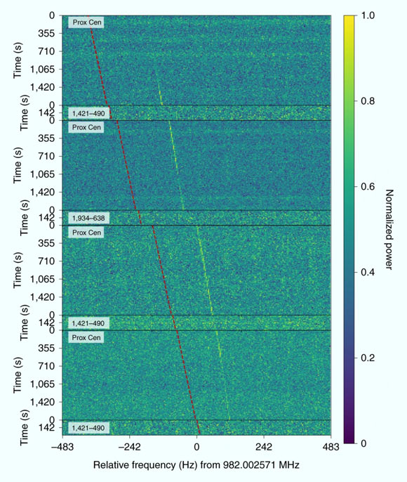 The signal of interest BLC1 from Proxima Centauri. Image credit: Smith et al., doi: 10.1038/s41550-021-01479-w.