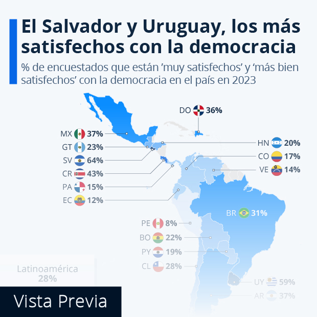 El Salvador y Uruguay, los países de América Latina más satisfechos con la democracia - Infografía