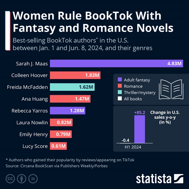 Women Rule BookTok With Fantasy and Romance Novels - Infographic