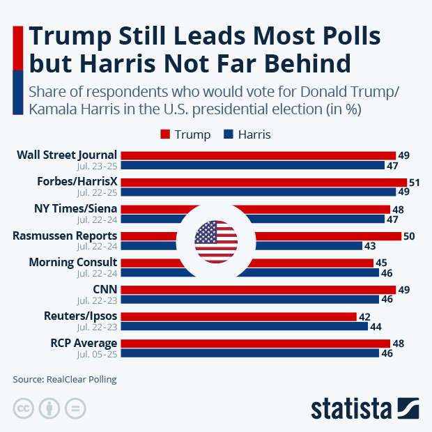 Who Is Ahead in the U.S. Presidential Race? - Infographic