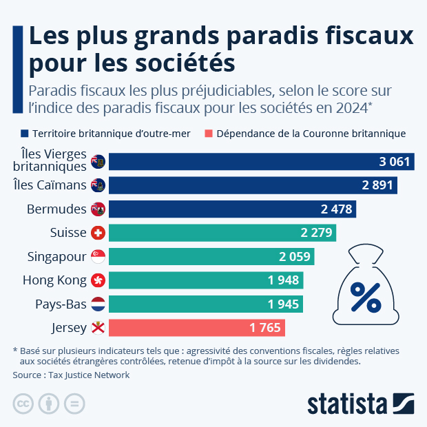 Les paradis fiscaux les plus préjudiciables dans le monde - Infographie