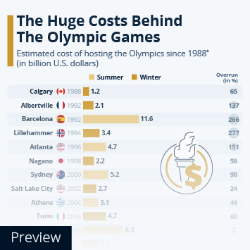 Infographic - The Huge Costs Behind the Olympic Games