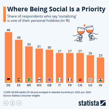 Infographic - Where Being Social Is a Priority