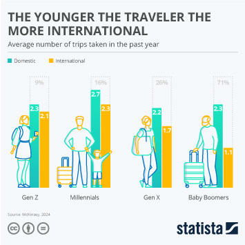 Infographic - The Younger The Traveler, The More International