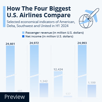 Infographic - How The Four Biggest U.S. Airlines Compare