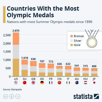 Infographic - Countries With the Most Olympic Medals