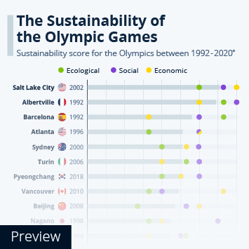 Infographic - The Sustainability of the Olympics