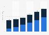 Digital and traditional advertising spending in Latin America from 2017 to 2027 (in billion U.S. dollars)