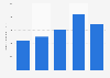 Estimated advertising spending on YouTube.com in Brazil from 2019 to 2023 (in million U.S. dollars)