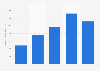 Estimated advertising spending on Facebook.com in Brazil from 2019 to 2023 (in million U.S. dollars)