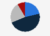 Age distribution among content creators in South Korea as of December 2022