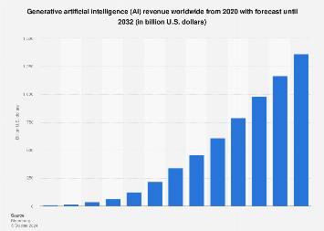 Generative artificial intelligence (AI) revenue worldwide from 2020 with forecast until 2032 (in billion U.S. dollars)