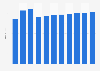 Revenue in the headphones segment of the consumer electronics market United States from 2019 to 2029 (in billion U.S. dollars)