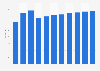 Volume in the headphones segment of the consumer electronics market United States from 2019 to 2029 (in million pieces)