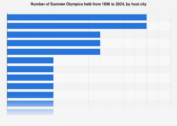 Summer Olympics 1896-2024, by host city