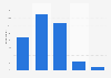 Frequency with which adults clicked on Facebook advertisements in Brazil as of June 2023