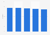 Number of women in Germany using eau de toilette, eau de parfum, or perfume from 2019 to 2023 (in millions)