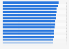 Leading countries in the Travel & Tourism Development Index (TTDI) worldwide in 2023