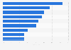 Change in digital advertising spending in the United States in 2024, by format