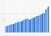 Total retail and food services sales in the United States from 1992 to 2023 (in trillion U.S. dollars)