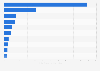 Most popular B2C e-commerce sites for electronics in Vietnam as of 1st quarter of 2022, by monthly web visits (in millions)