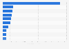 Leading exporting countries of furniture worldwide in 2022 (in million U.S. dollars)