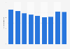 Number of mobile subscribers of TIM S.A. in Brazil from 2015 to 2023 (in millions)