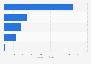 Top-grossing mobile battle royale shooters worldwide during 1st quarter 2021 (in million U.S. dollars)