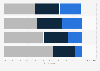 Level of interest in the National Basketball Association in the United States as of March 2023, by age