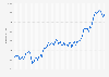 Monthly development of the Tokyo Stock Price Index (TOPIX) in Japan from January 2019 to September 2024