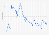 Average viewers of Call of Duty: Warzone on Twitch worldwide from September 2019 to July 2024 (in 1000s)