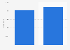 Attendance at the Internazionali BNL d'Italia tennis tournament in Italy in 2018 and 2019