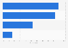 Ownership rate of digital devices among urban population in Vietnam in 2020, by type