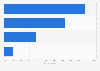 Ownership rate of digital devices among rural population in Vietnam in 2020, by type