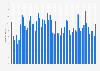 App revenue generated by Call of Duty: Mobile worldwide from October 2019 to July 2024 (in million U.S. dollars) 