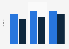 Share of individuals who used video sharing services (such as YouTube) in Flanders (Belgium) from 2016 to 2019, by gender