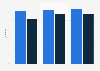 Share of individuals who used video sharing services (such as YouTube) in Brussels-Capital Region (Belgium) from 2016 to 2019, by gender