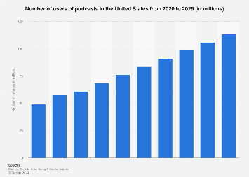 Number of users of podcasts in the United States from 2020 to 2029 (in millions)