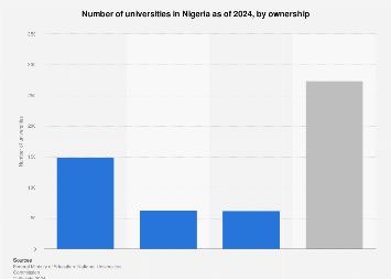Number of universities in Nigeria 2024, by ownership