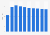 Number of Facebook users in Saudi Arabia from 2019 to 2028 (in millions)