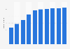 Number of Instagram users in Indonesia from 2019 to 2028 (in millions)