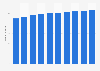 Number of WhatsApp users in Indonesia from 2020 to 2029 (in millions)