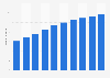 Number of social media users in Saudi Arabia from 2020 to 2029 (in millions)