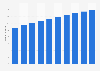 Number of tablet users in the Philippines from 2020 to 2029 (in millions)