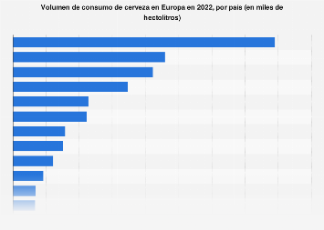 Consumo total de cerveza en el continente europeo por país en 2022