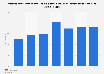 Part des salariés faisant du télétravail régulièrement France 2017-2024