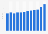 Number of businesses in the casino hotel sector in the United States from 2011 to 2021, with a forecast for 2022