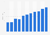 Number of businesses in the fantasy sports service sector in the United States from 2013 to 2022, with a forecast for 2023